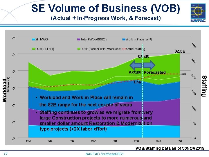 SE Volume of Business (VOB) (Actual + In-Progress Work, & Forecast) $2. 5 B