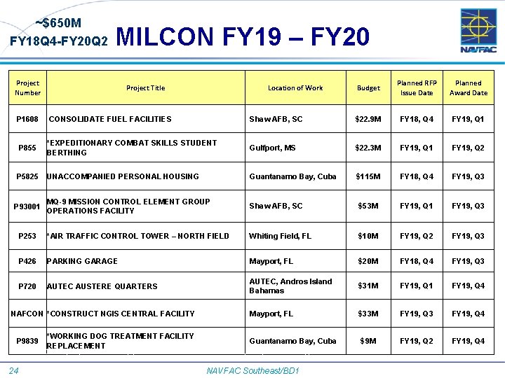 ~$650 M FY 18 Q 4 -FY 20 Q 2 MILCON FY 19 –