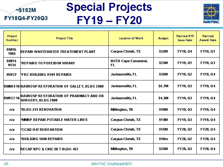 Special Projects FY 19 – FY 20 ~$182 M FY 18 Q 4 -FY