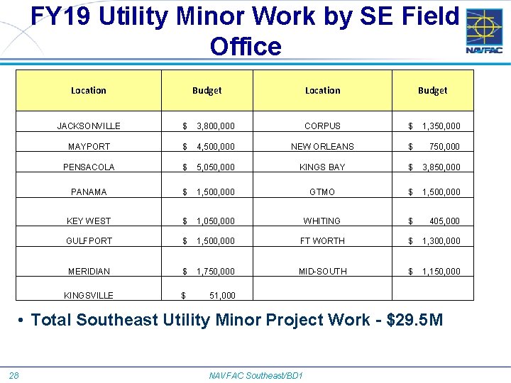 FY 19 Utility Minor Work by SE Field Office Location Budget JACKSONVILLE $ 3,