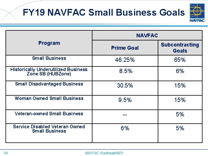 FY 19 NAVFAC Small Business Goals NAVFAC Program 34 Prime Goal Subcontracting Goals Small