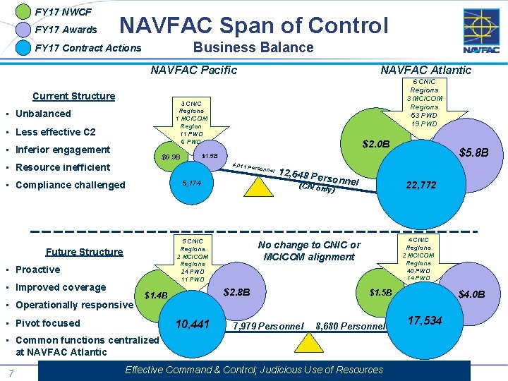 FY 17 NWCF FY 17 Awards NAVFAC Span of Control Business Balance FY 17