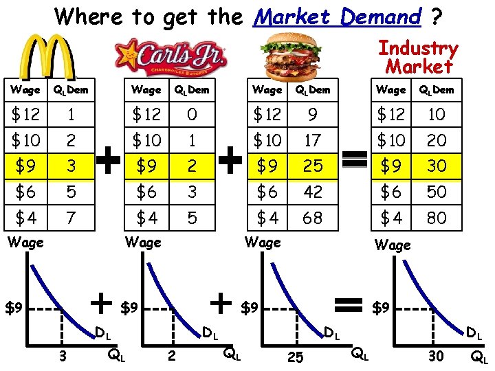 Where to get the Market Demand ? Industry Market Wage QLDem $12 1 $12