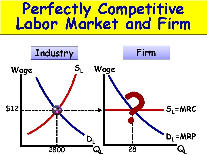 Perfectly Competitive Labor Market and Firm Industry SL Wage $12 2800 DL QL ?