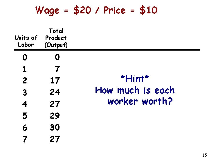 Wage = $20 / Price = $10 Units of Labor Total Product (Output) 0