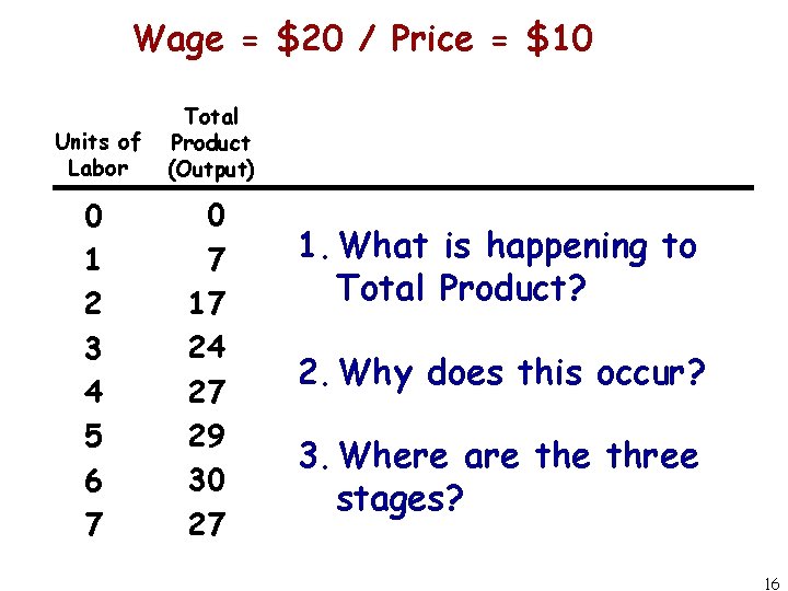 Wage = $20 / Price = $10 Units of Labor Total Product (Output) 0