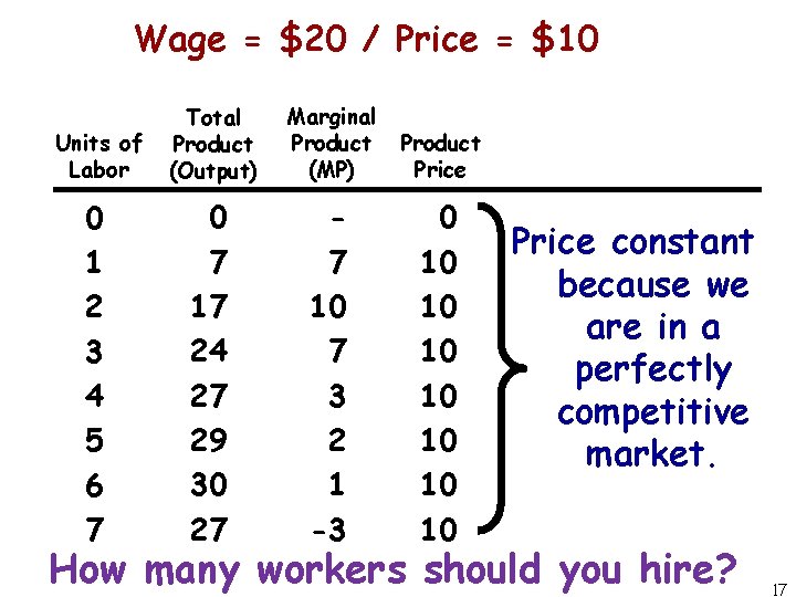 Wage = $20 / Price = $10 Units of Labor Total Product (Output) Marginal