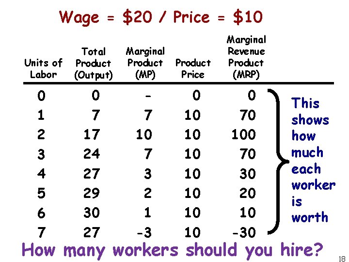 Wage = $20 / Price = $10 Units of Labor Total Product (Output) Marginal