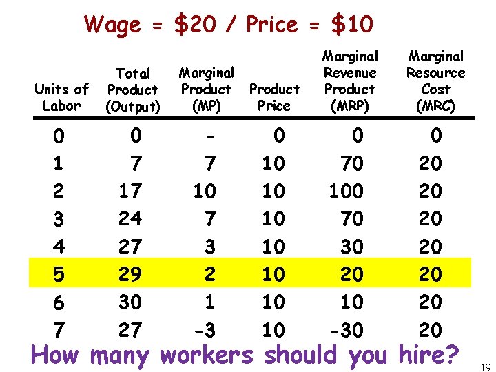 Wage = $20 / Price = $10 Units of Labor Total Product (Output) Marginal