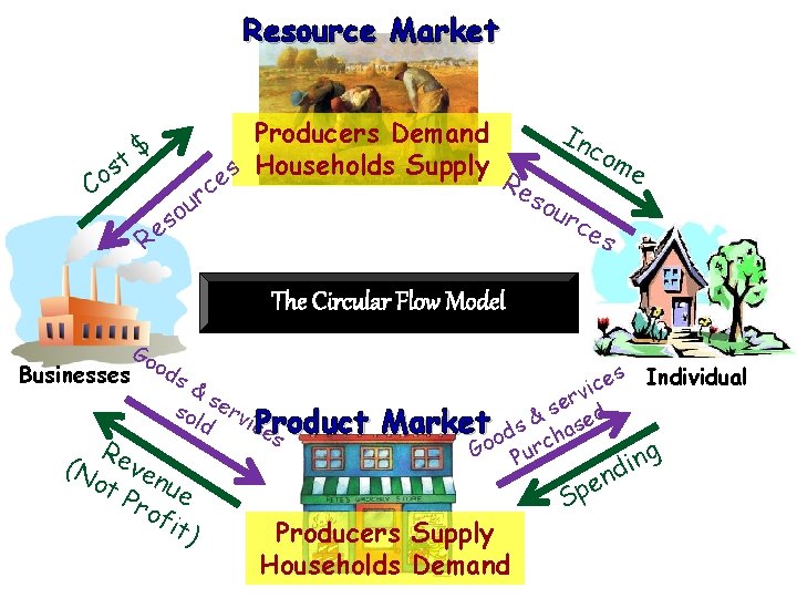 Resource Market Producers Demand In co me Households Supply s s o e Re