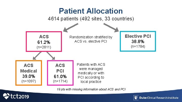 Patient Allocation 4614 patients (492 sites, 33 countries) ACS 61. 2% Randomization stratified by