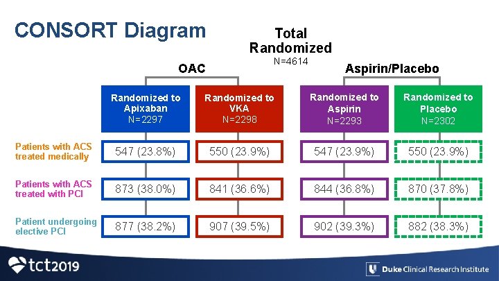 CONSORT Diagram Total Randomized N=4614 OAC Aspirin/Placebo Randomized to Apixaban N=2297 Randomized to VKA