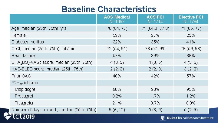 Baseline Characteristics ACS Medical N=1097 ACS PCI N=1714 Elective PCI N=1784 70 (64, 77)