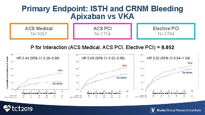 Primary Endpoint: ISTH and CRNM Bleeding Apixaban vs VKA ACS Medical N=1097 ACS PCI