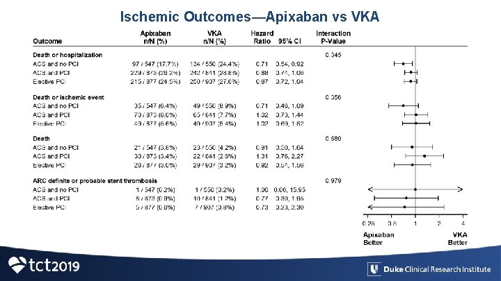 Ischemic Outcomes—Apixaban vs VKA 