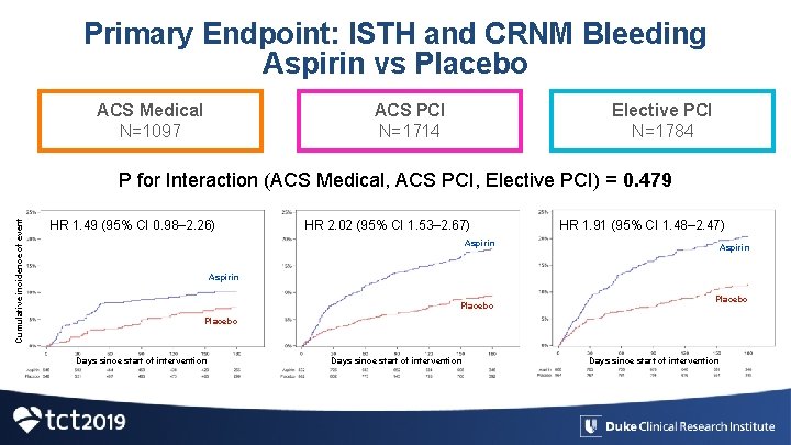 Primary Endpoint: ISTH and CRNM Bleeding Aspirin vs Placebo ACS Medical N=1097 ACS PCI