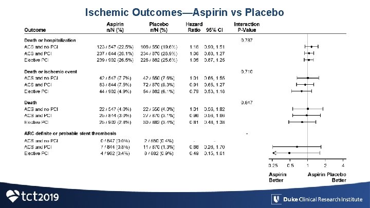 Ischemic Outcomes—Aspirin vs Placebo 