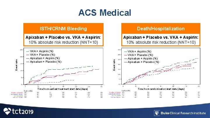 ISTH/CRNM Bleeding Death/Hospitalization Apixaban + Placebo vs. VKA + Aspirin: 10% absolute risk reduction