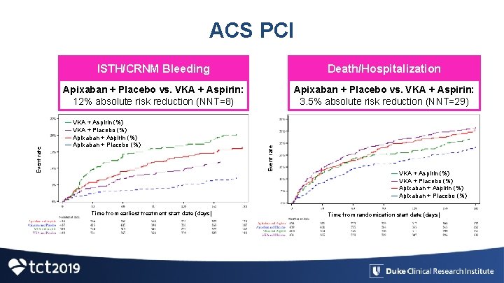 ISTH/CRNM Bleeding Death/Hospitalization Apixaban + Placebo vs. VKA + Aspirin: 12% absolute risk reduction