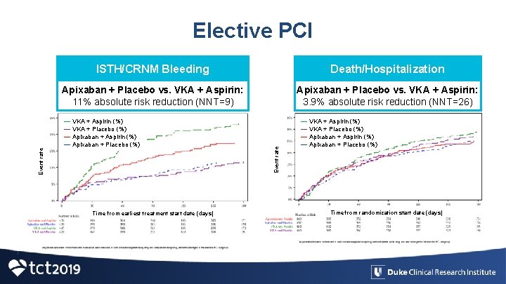 Elective PCI Death/Hospitalization Apixaban + Placebo vs. VKA + Aspirin: 11% absolute risk reduction