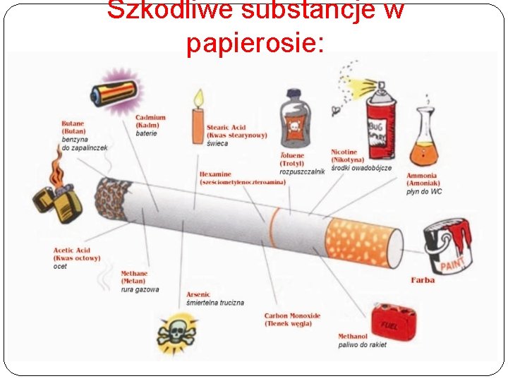 Szkodliwe substancje w papierosie: 