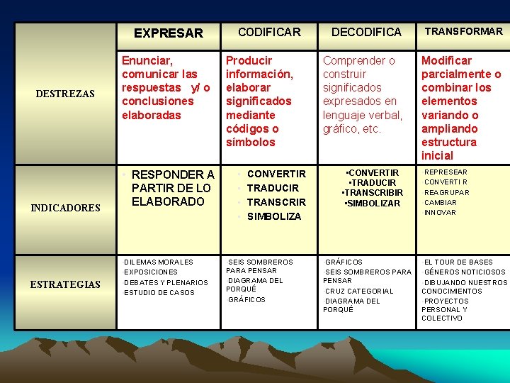 EXPRESAR DESTREZAS INDICADORES ESTRATEGIAS Enunciar, comunicar las respuestas y/ o conclusiones elaboradas • RESPONDER