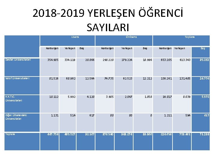 2018 -2019 YERLEŞEN ÖĞRENCİ SAYILARI Lisans Kontenjan Yerleşen Devlet Üniversiteleri 354. 985 334. 119