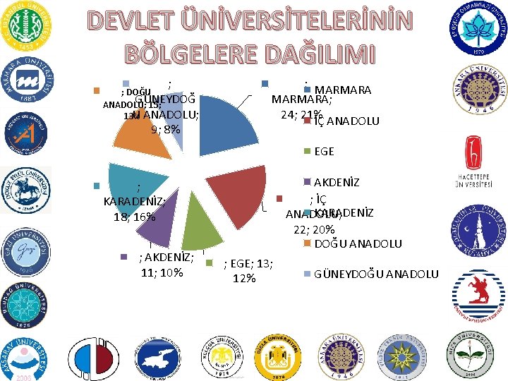 DEVLET ÜNİVERSİTELERİNİN BÖLGELERE DAĞILIMI ; DOĞU GÜNEYDOĞ ANADOLU; 15; U ANADOLU; 13% 9; 8%