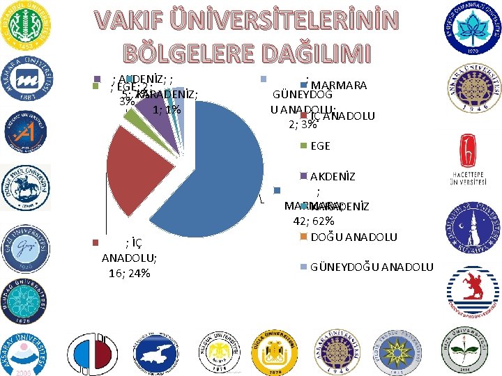 VAKIF ÜNİVERSİTELERİNİN BÖLGELERE DAĞILIMI ; AKDENİZ; ; ; EGE; 2; 5; 7% KARADENİZ; 3%