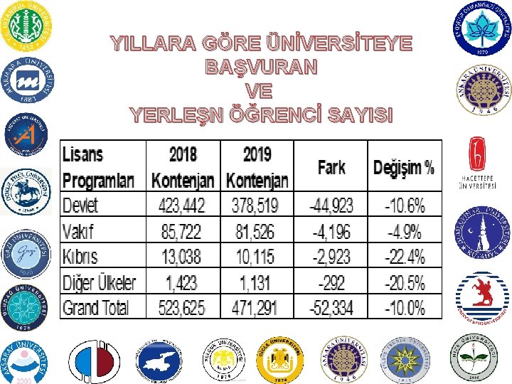 YILLARA GÖRE ÜNİVERSİTEYE BAŞVURAN VE YERLEŞN ÖĞRENCİ SAYISI 