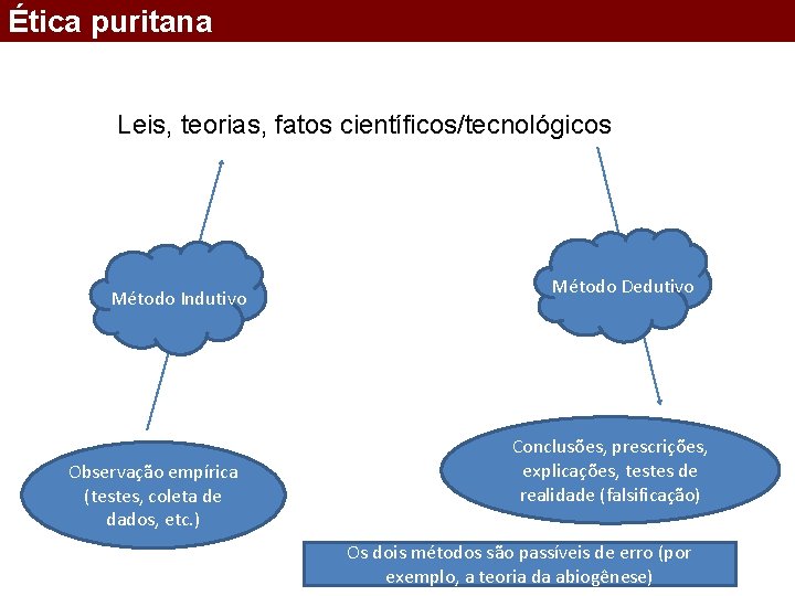 Ética puritana Leis, teorias, fatos científicos/tecnológicos Método Indutivo Observação empírica (testes, coleta de dados,