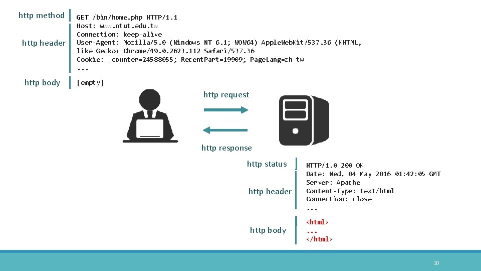 http method http header http body GET /bin/home. php HTTP/1. 1 Host: www. ntut.
