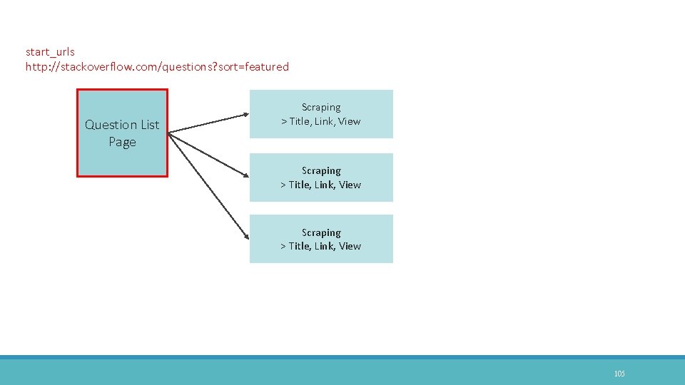 start_urls http: //stackoverflow. com/questions? sort=featured Question List Page Scraping > Title, Link, View 105