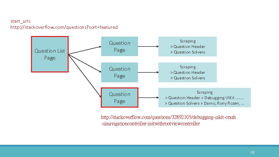 start_urls http: //stackoverflow. com/questions? sort=featured Question List Page Question Page Scraping > Question Header