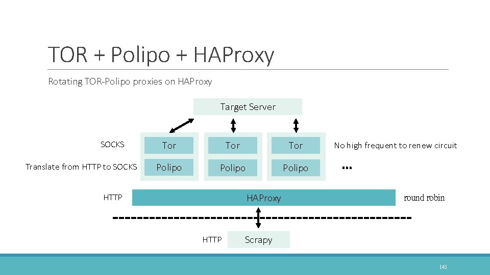 TOR + Polipo + HAProxy Rotating TOR-Polipo proxies on HAProxy Target Server SOCKS Translate