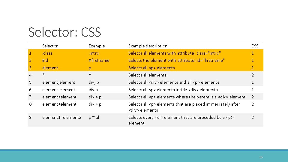 Selector: CSS Selector Example description CSS 1 . class . intro Selects all elements