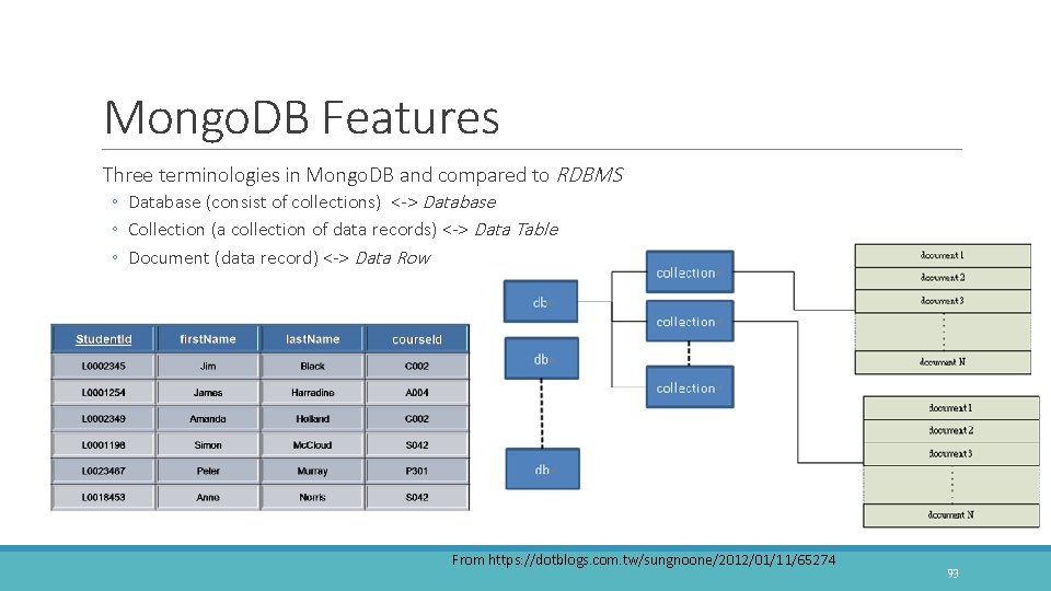 Mongo. DB Features Three terminologies in Mongo. DB and compared to RDBMS ◦ Database