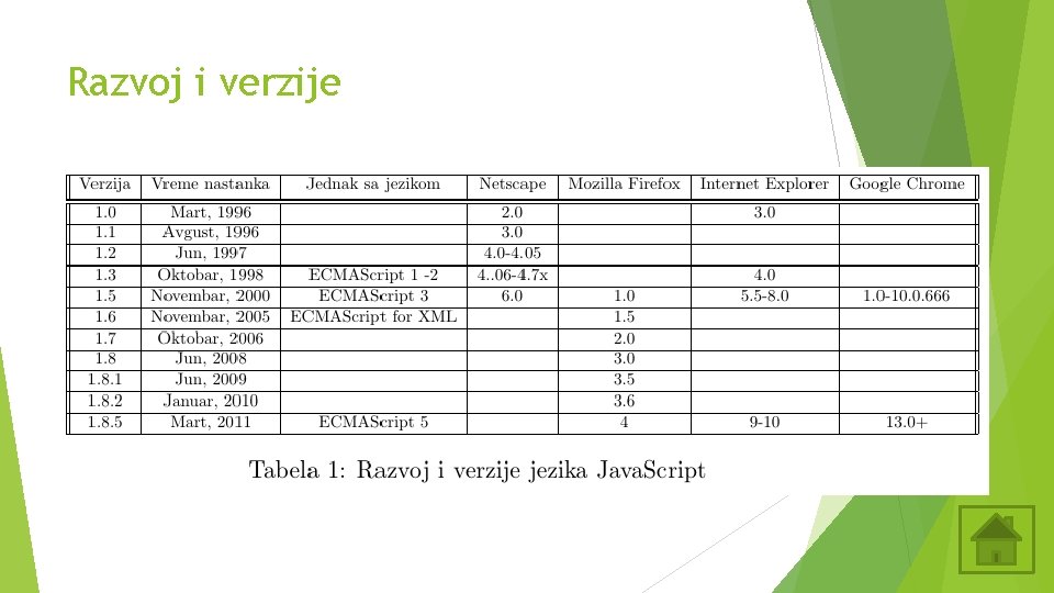 Razvoj i verzije Razvoj i verzije