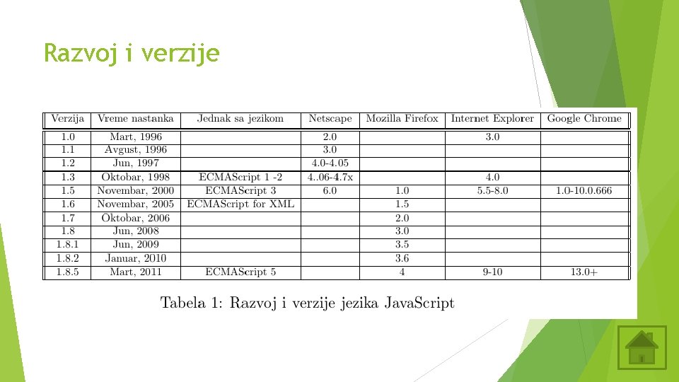 Razvoj i verzije 