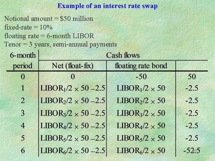 Example of an interest rate swap Notional amount = $50 million fixed-rate = 10%