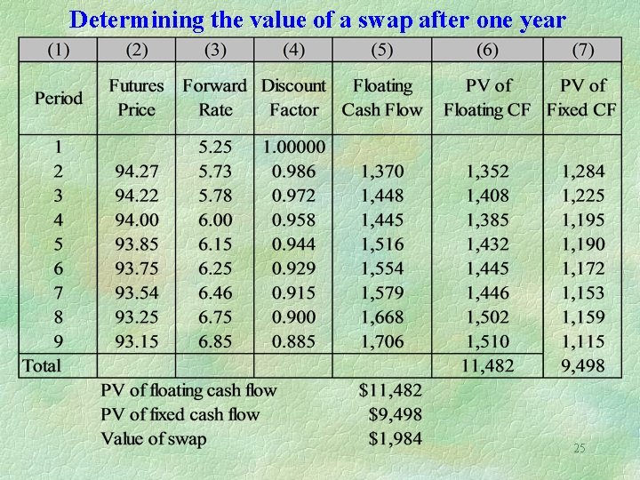 Determining the value of a swap after one year 25 