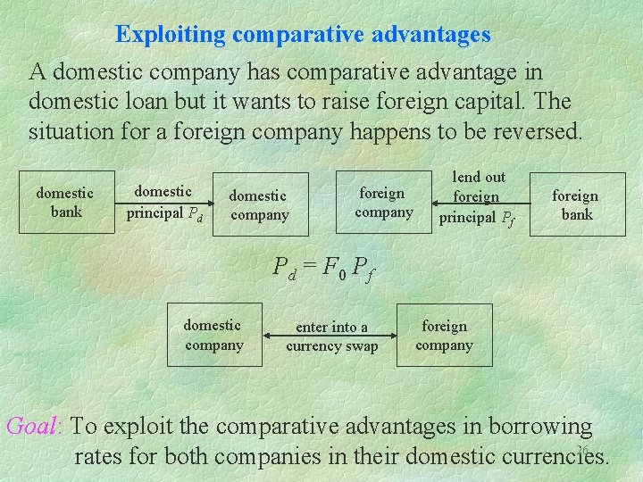 Exploiting comparative advantages A domestic company has comparative advantage in domestic loan but it
