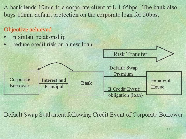 A bank lends 10 mm to a corporate client at L + 65 bps.