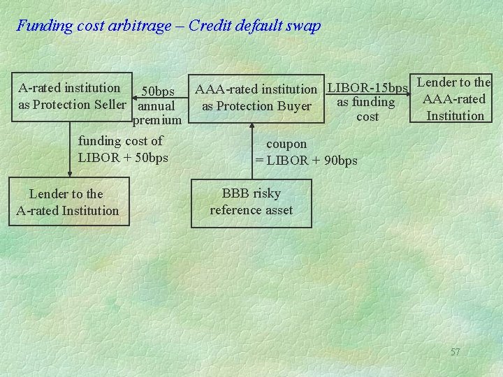 Funding cost arbitrage – Credit default swap A-rated institution 50 bps AAA-rated institution LIBOR-15