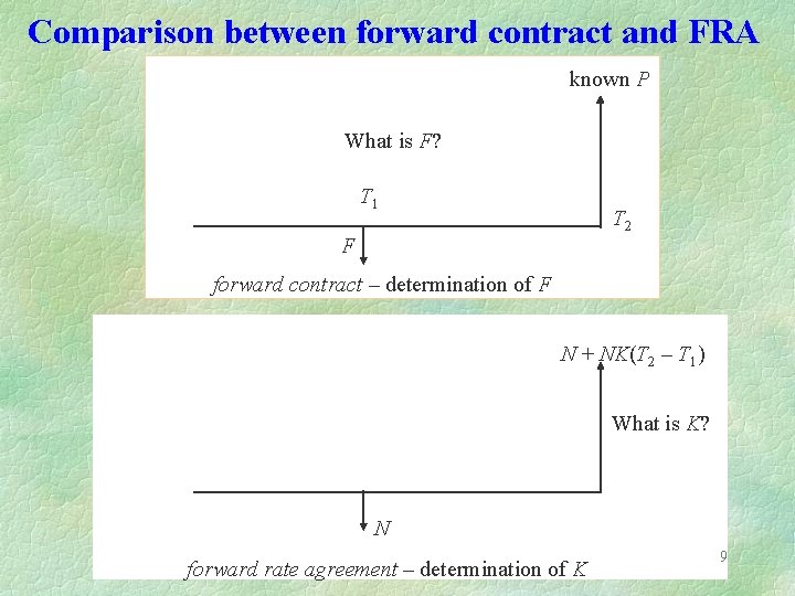 Comparison between forward contract and FRA known P What is F? T 1 T