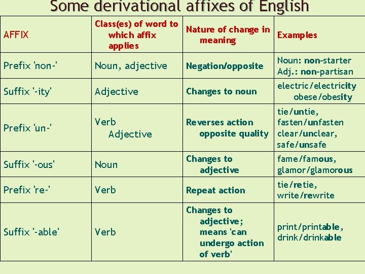 Some derivational affixes of English AFFIX Class(es) of word to Nature of change in
