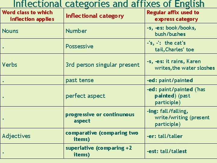 Inflectional categories and affixes of English Word class to which inflection applies Inflectional category