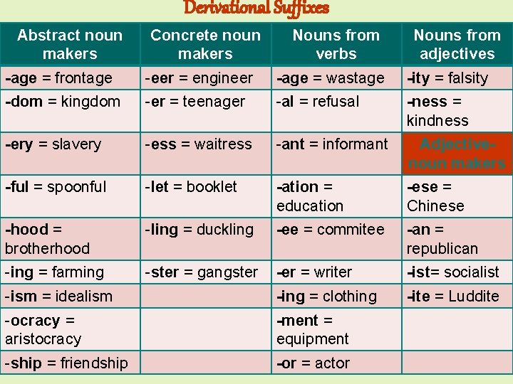 Derivational Suffixes Abstract noun makers Concrete noun makers Nouns from verbs Nouns from adjectives