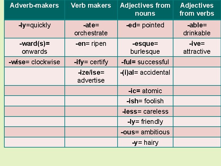 Adverb-makers Verb makers Adjectives from nouns Adjectives from verbs -ly=quickly -ate= orchestrate -ed= pointed