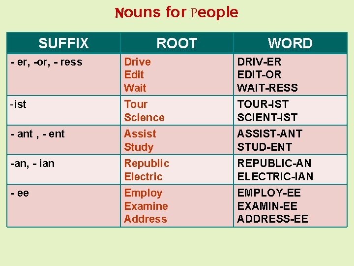 Nouns for People SUFFIX ROOT WORD - er, -or, - ress Drive Edit Wait